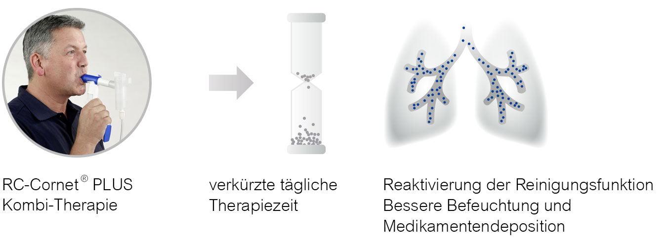 rc-cornet-plus-kombi-therapie